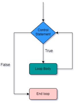 Introduction to Programming → repetition statements (for, while, do ...